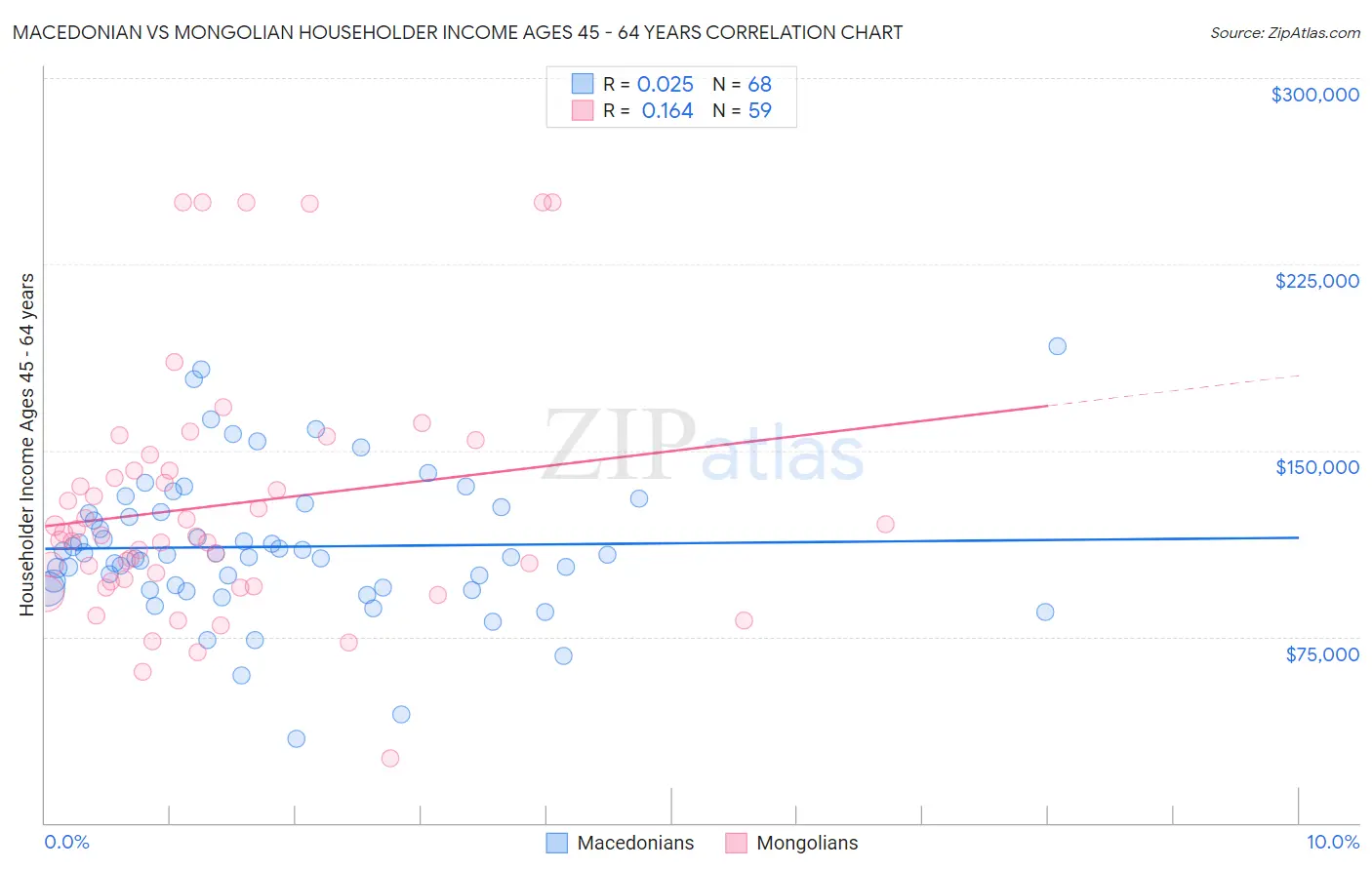 Macedonian vs Mongolian Householder Income Ages 45 - 64 years