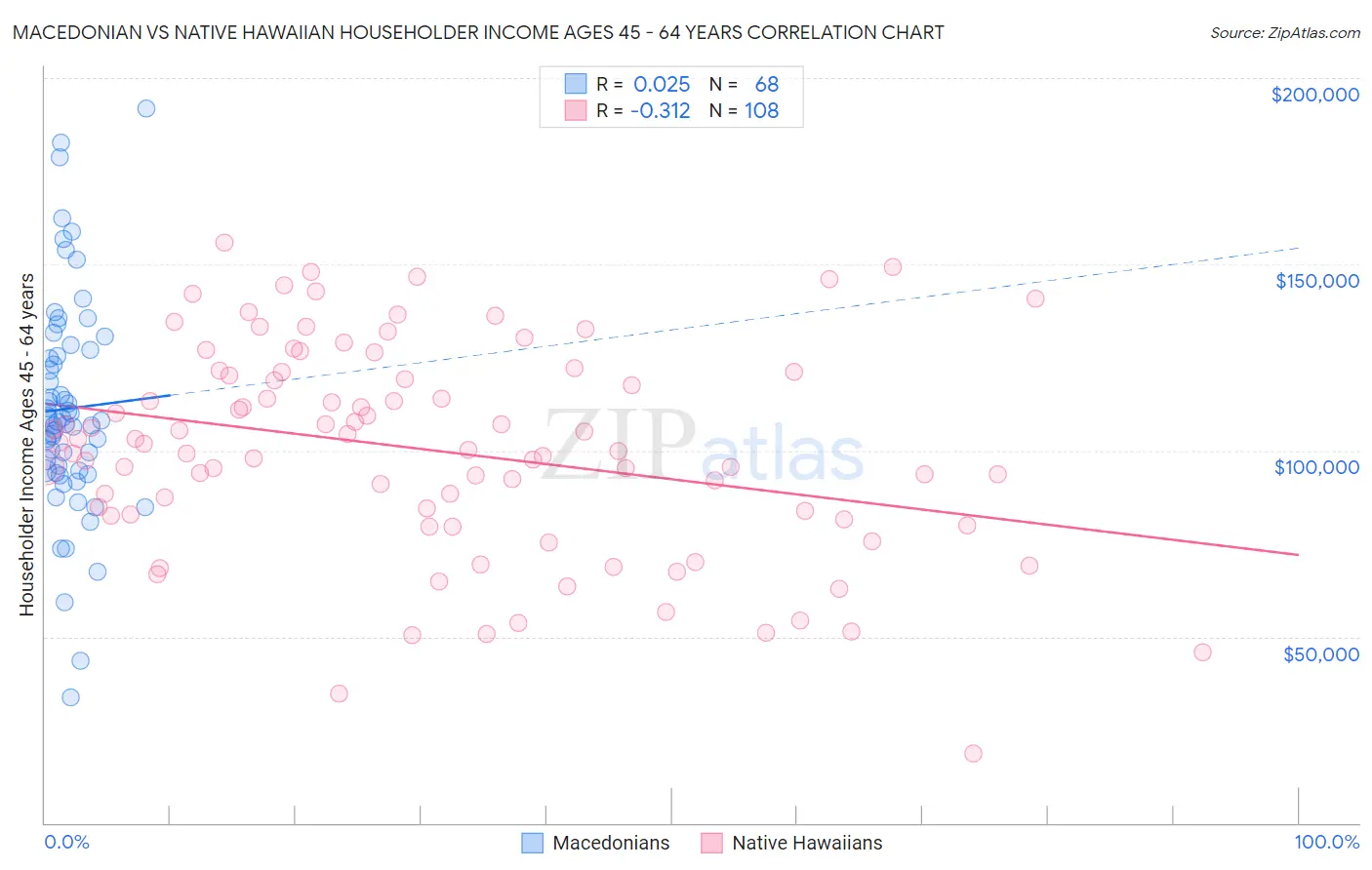 Macedonian vs Native Hawaiian Householder Income Ages 45 - 64 years