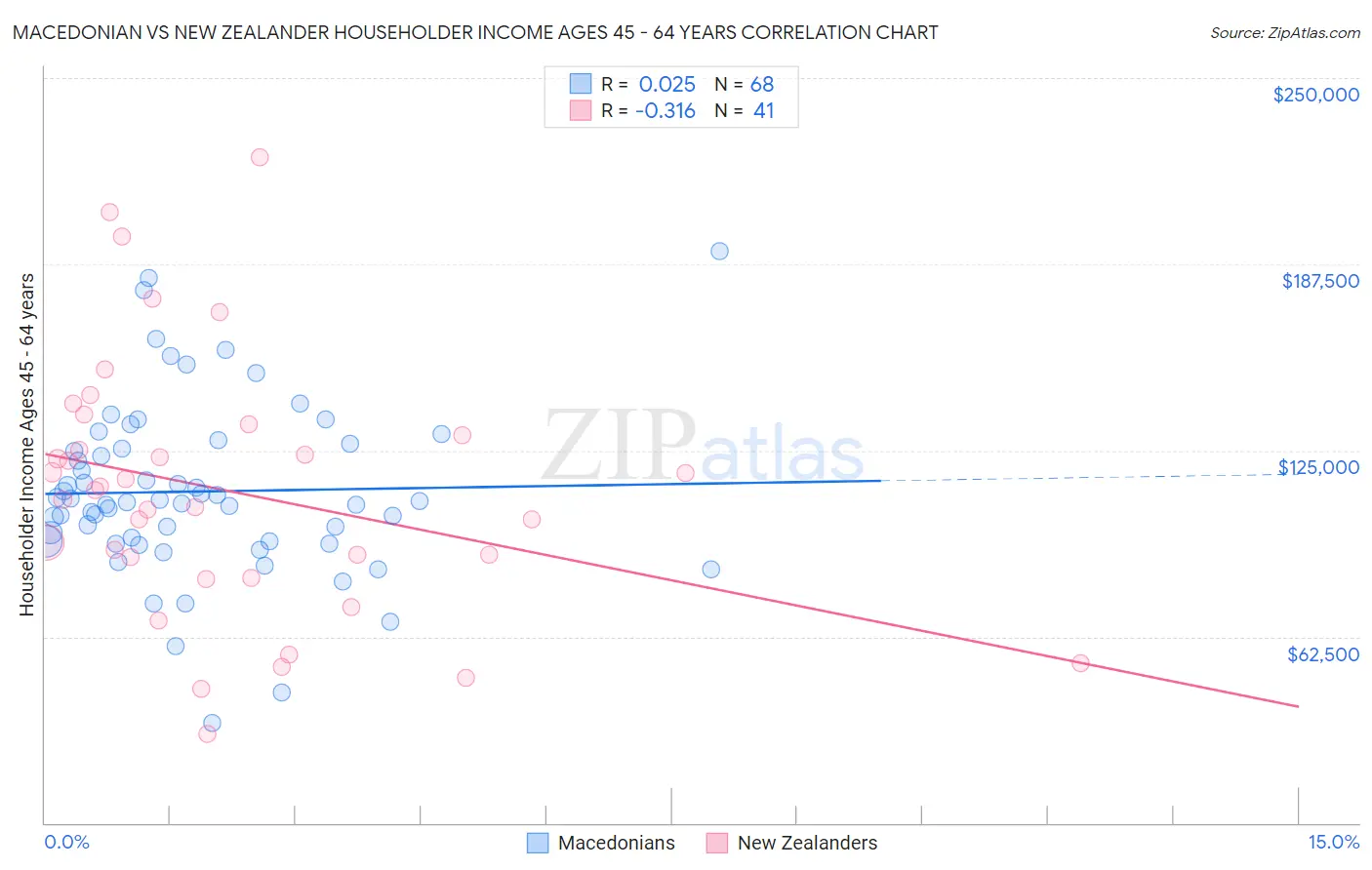 Macedonian vs New Zealander Householder Income Ages 45 - 64 years