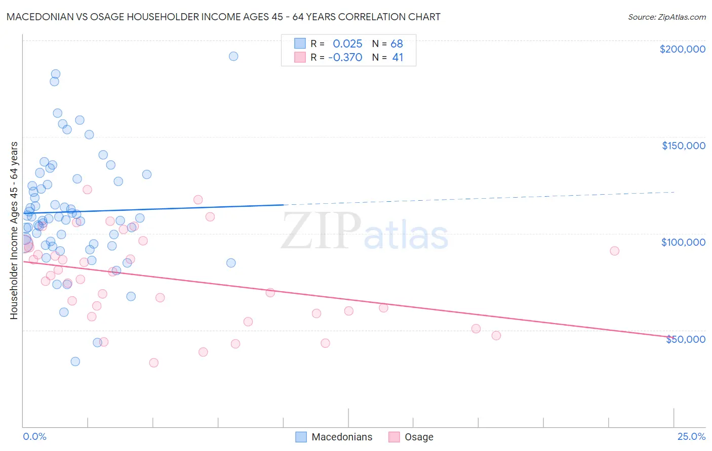 Macedonian vs Osage Householder Income Ages 45 - 64 years