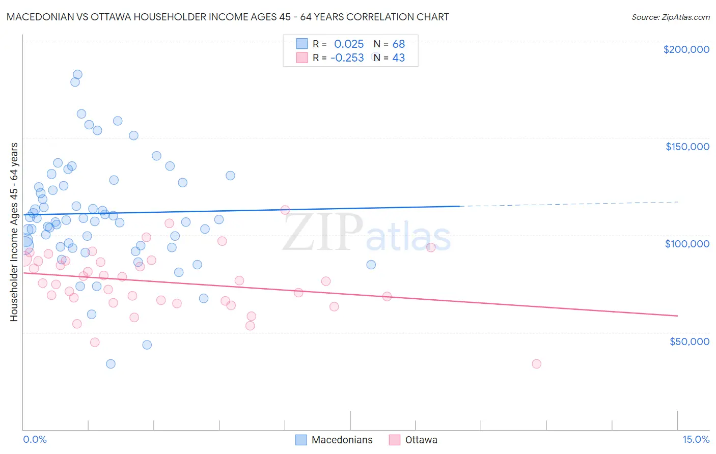 Macedonian vs Ottawa Householder Income Ages 45 - 64 years