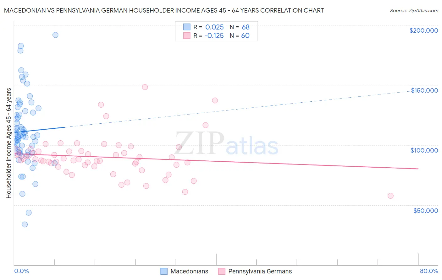 Macedonian vs Pennsylvania German Householder Income Ages 45 - 64 years