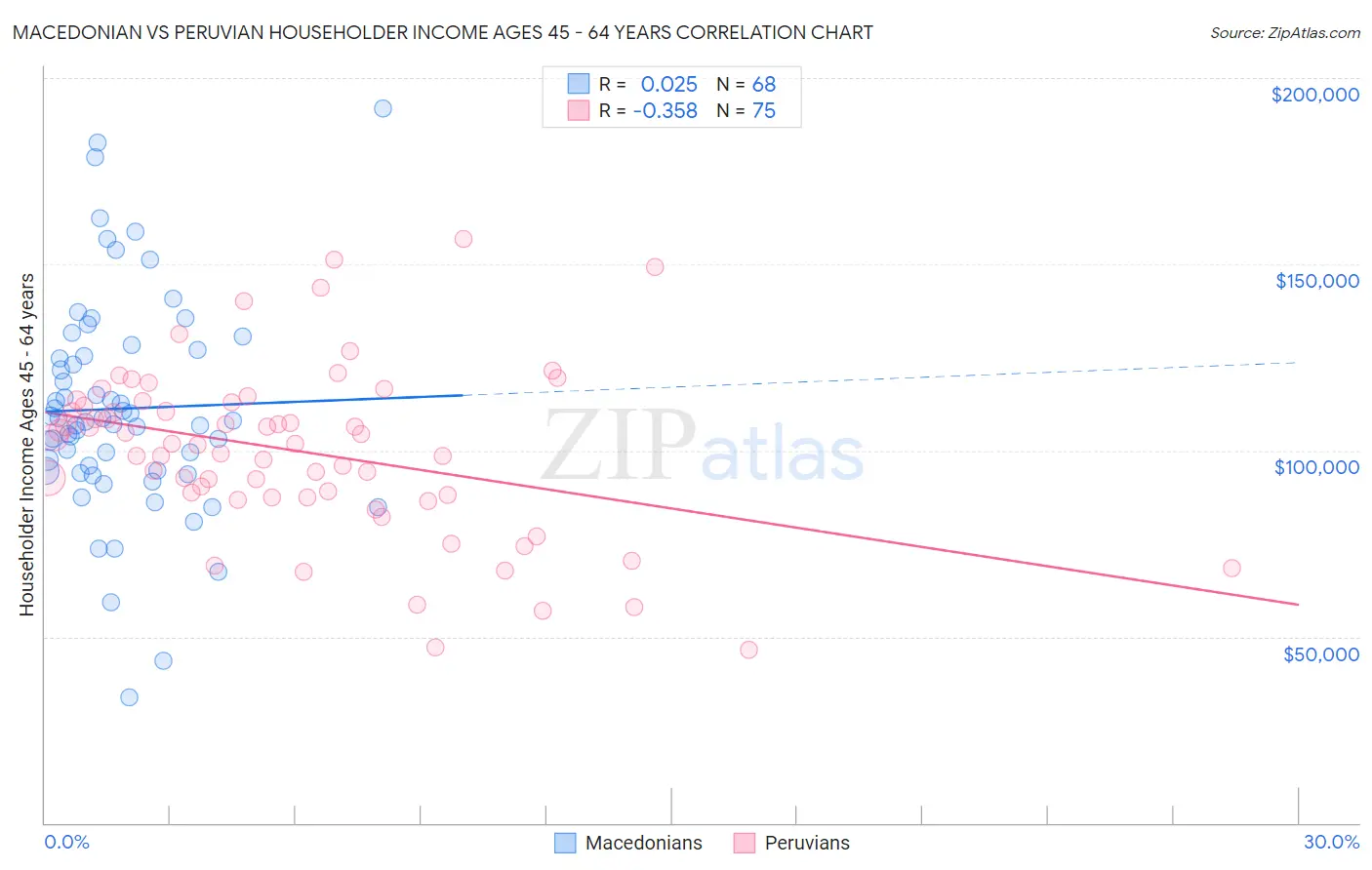 Macedonian vs Peruvian Householder Income Ages 45 - 64 years