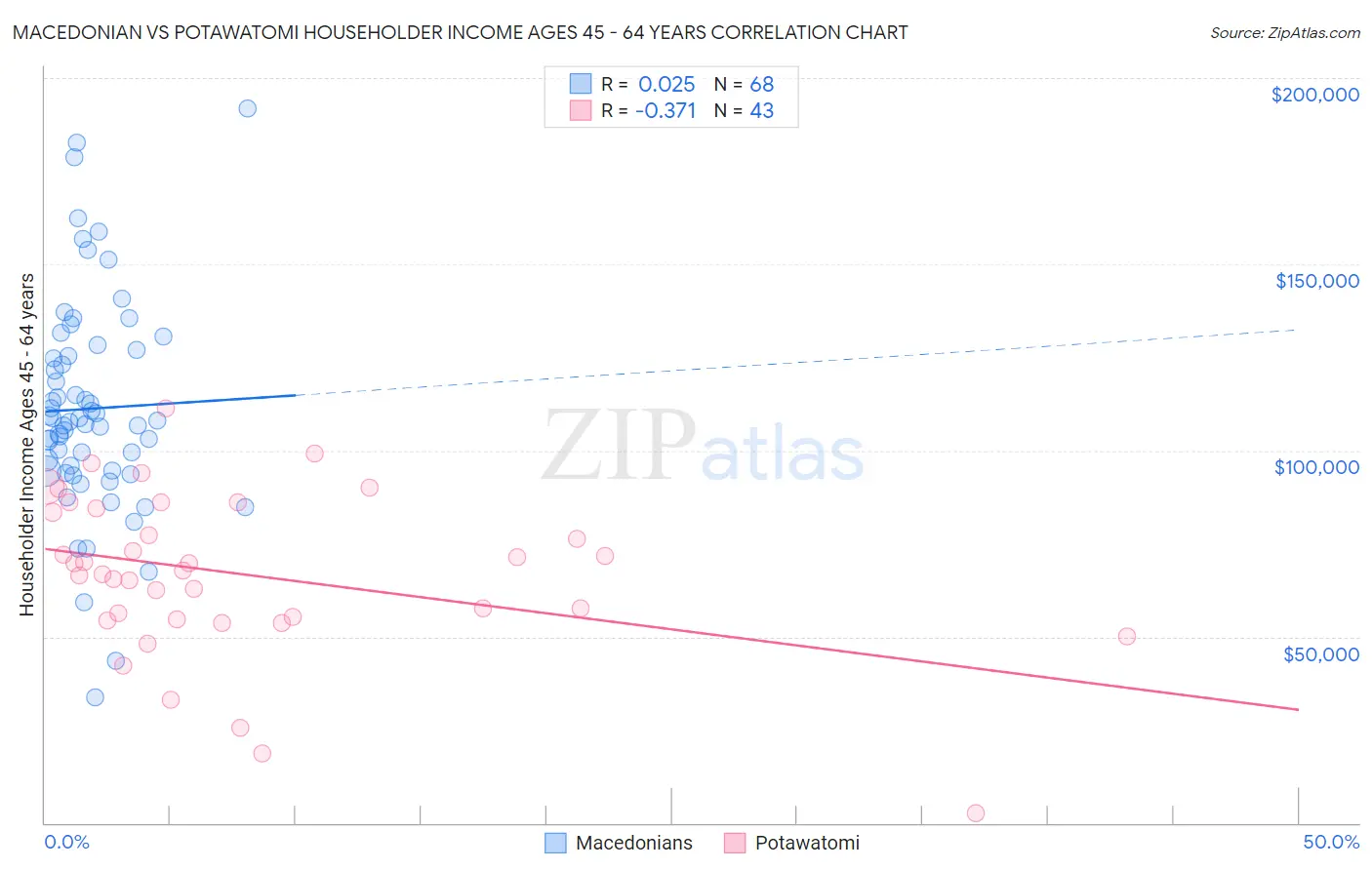 Macedonian vs Potawatomi Householder Income Ages 45 - 64 years