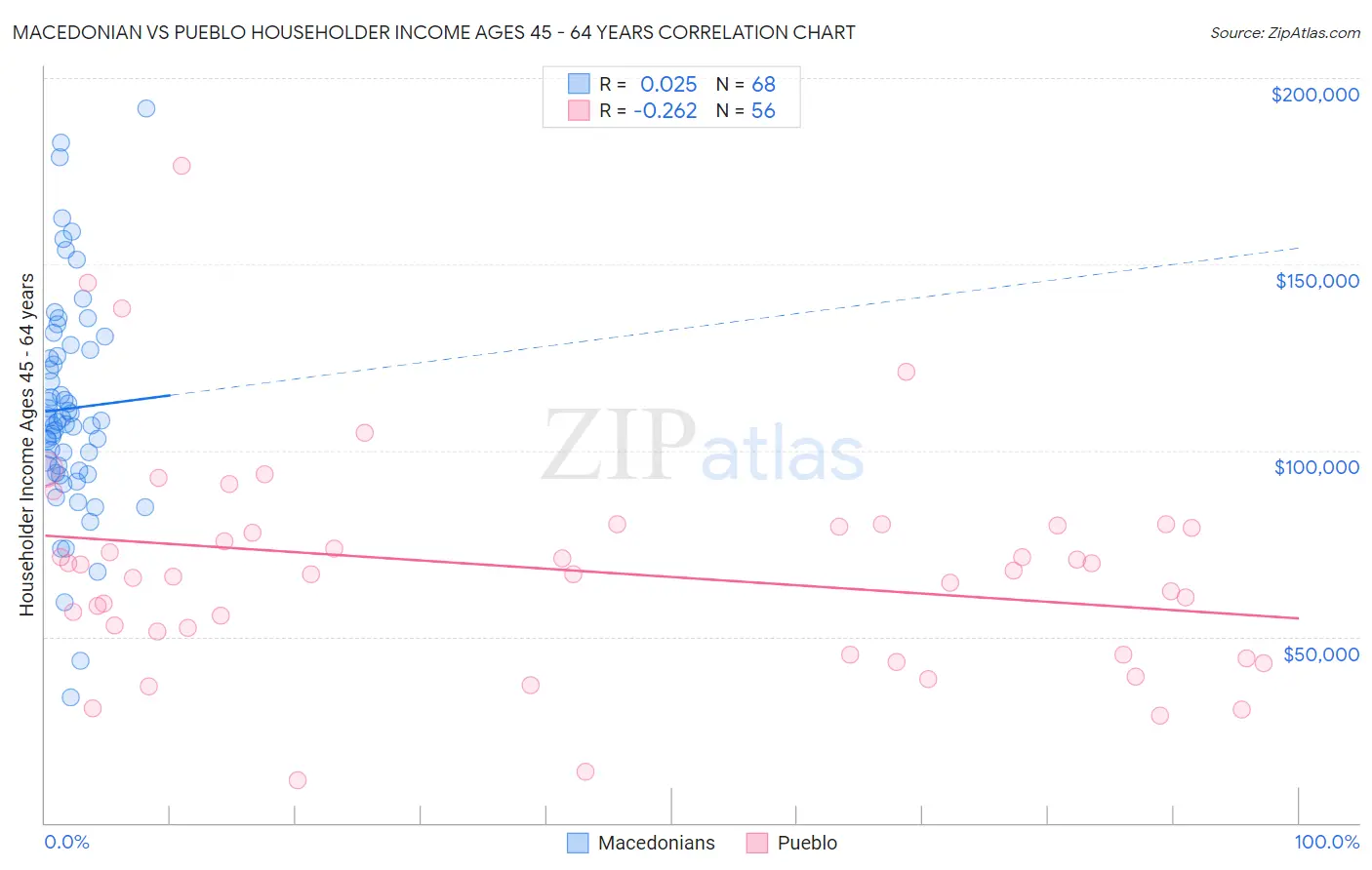 Macedonian vs Pueblo Householder Income Ages 45 - 64 years