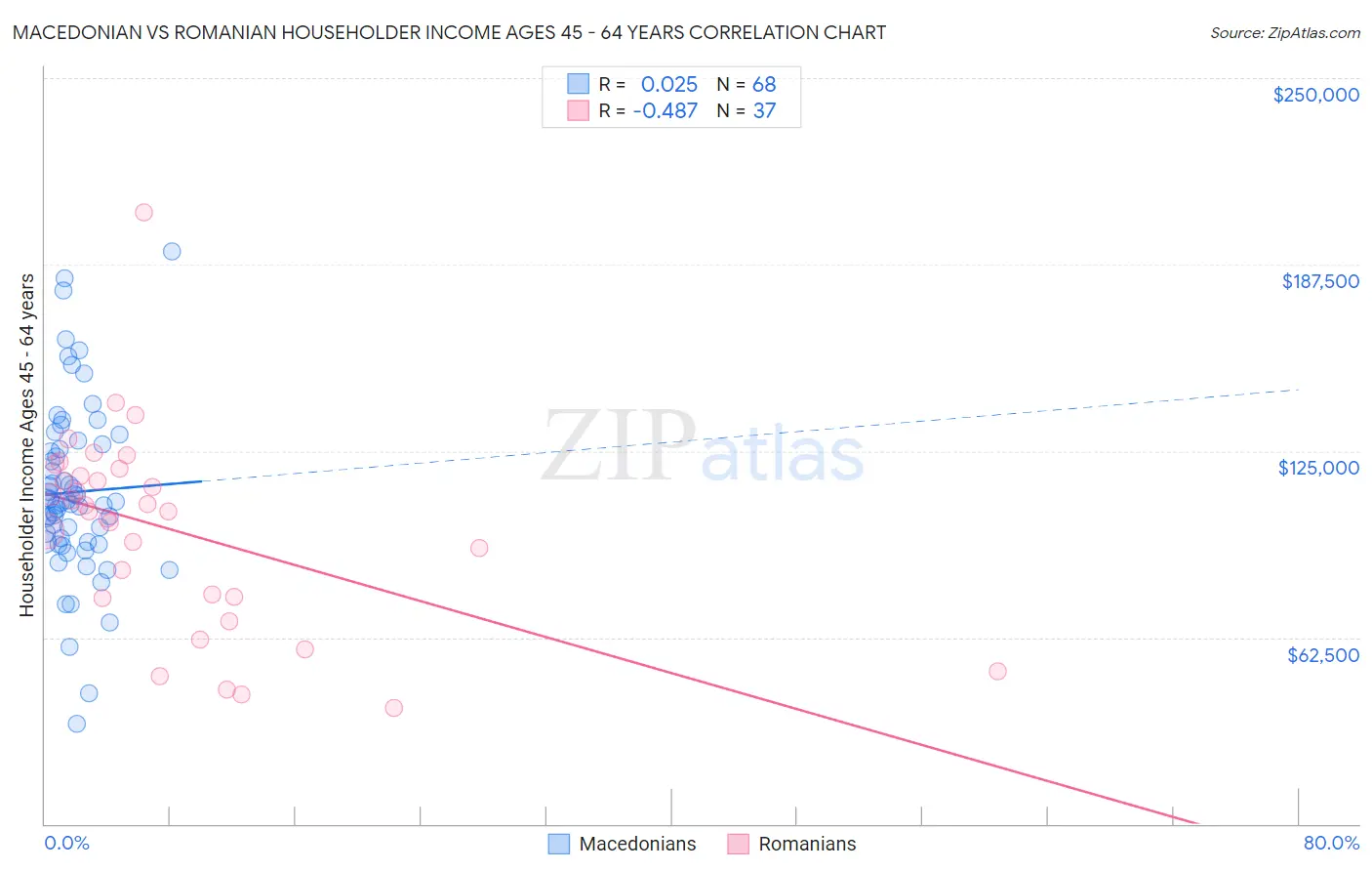 Macedonian vs Romanian Householder Income Ages 45 - 64 years