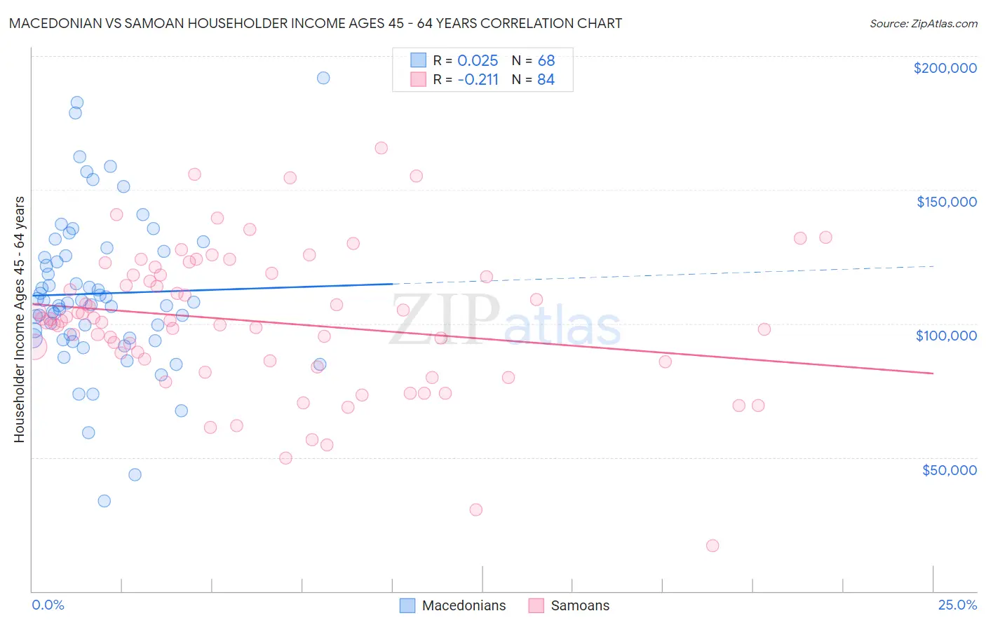 Macedonian vs Samoan Householder Income Ages 45 - 64 years