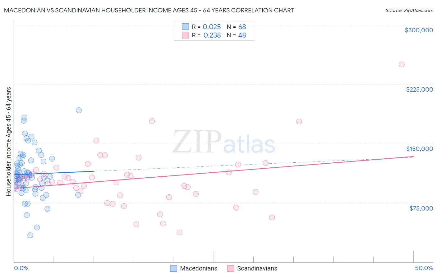 Macedonian vs Scandinavian Householder Income Ages 45 - 64 years