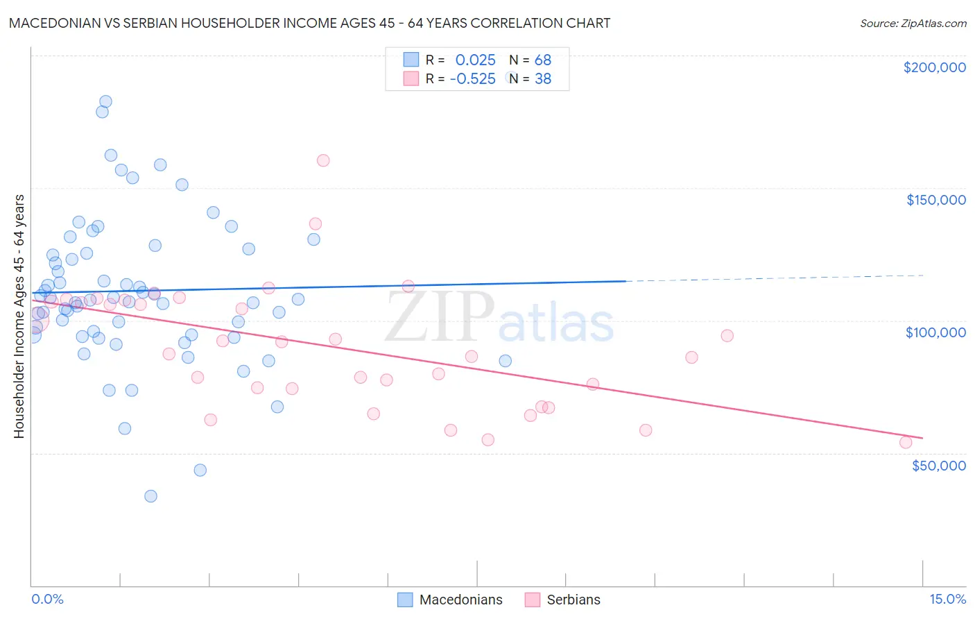 Macedonian vs Serbian Householder Income Ages 45 - 64 years