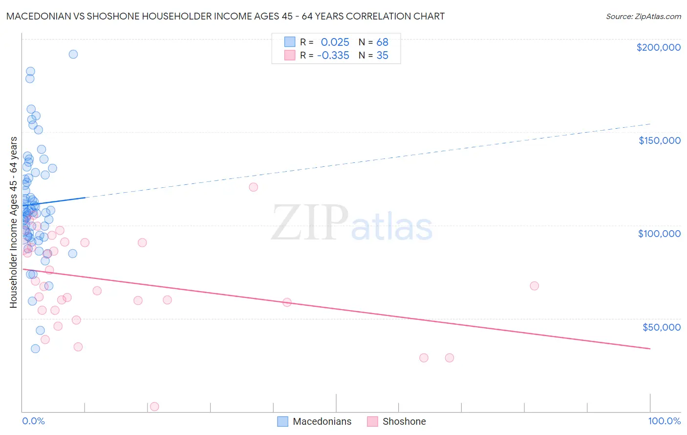 Macedonian vs Shoshone Householder Income Ages 45 - 64 years