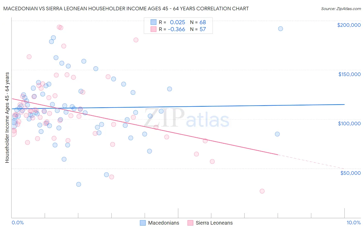 Macedonian vs Sierra Leonean Householder Income Ages 45 - 64 years