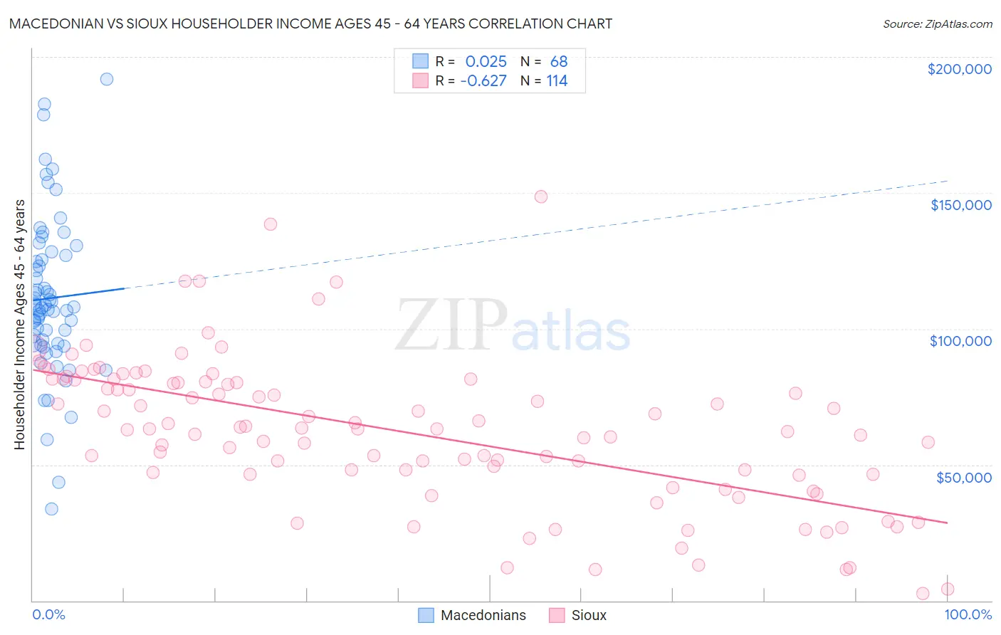 Macedonian vs Sioux Householder Income Ages 45 - 64 years