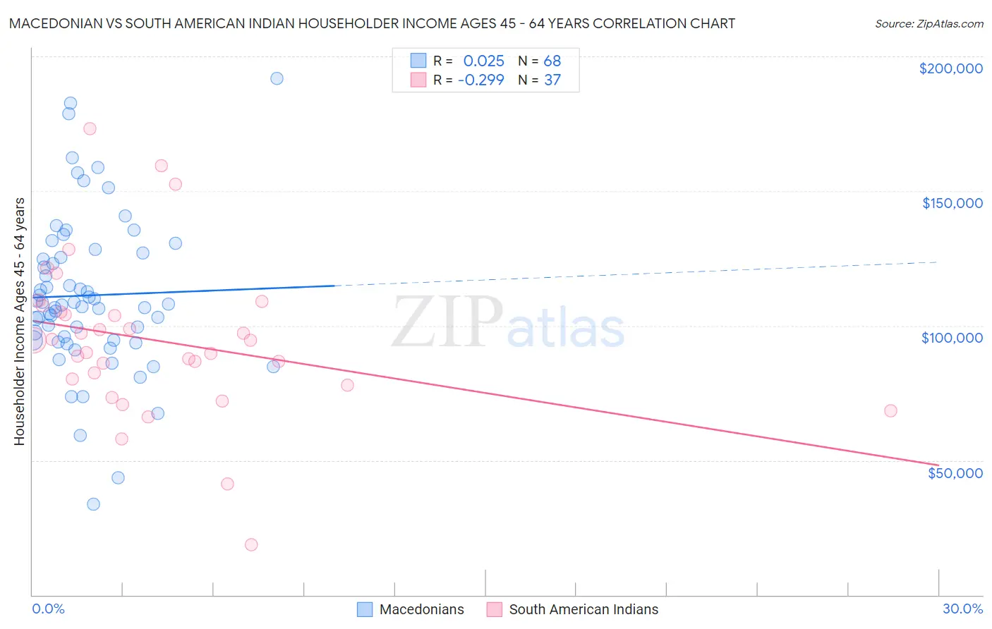 Macedonian vs South American Indian Householder Income Ages 45 - 64 years