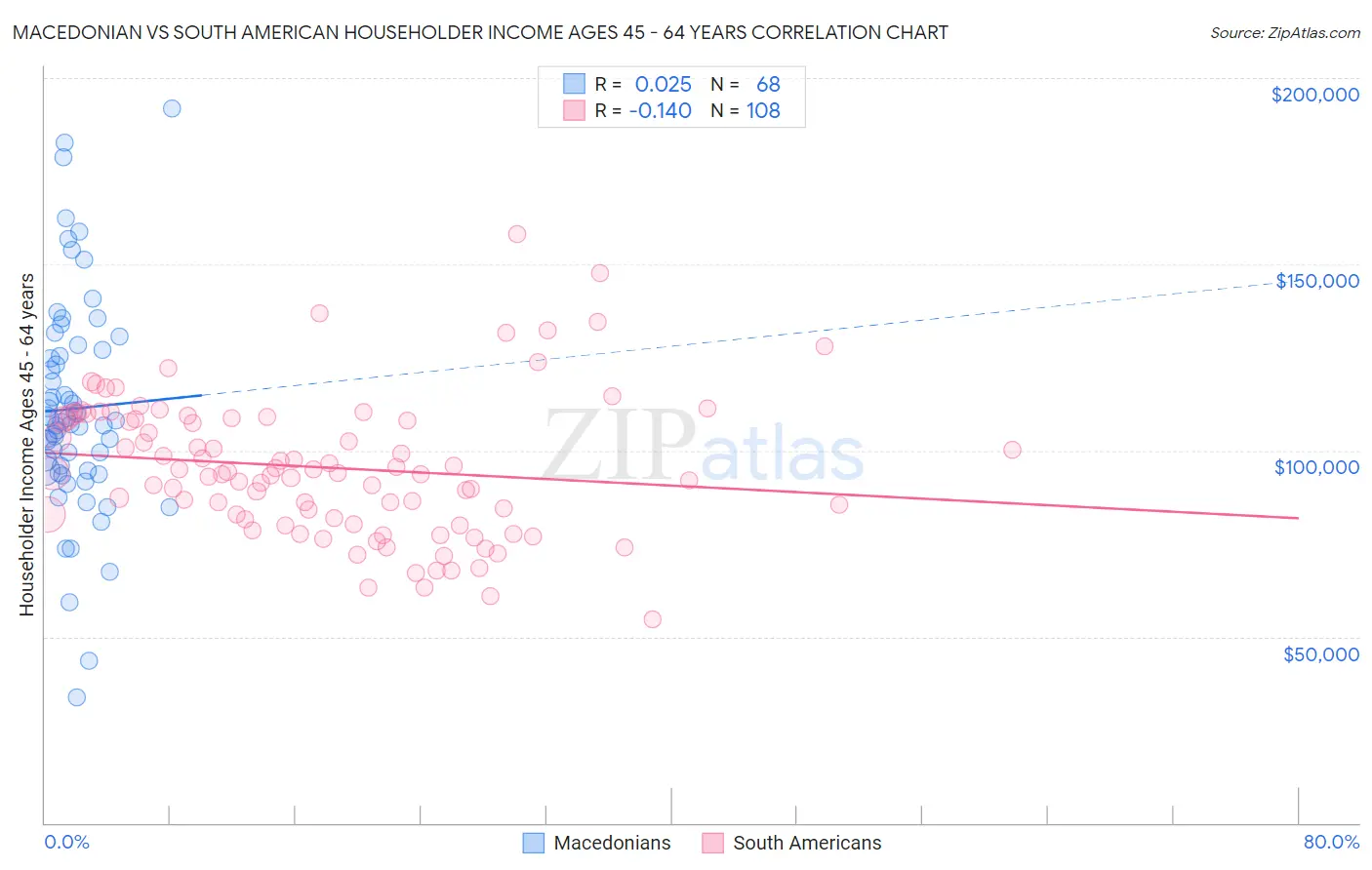 Macedonian vs South American Householder Income Ages 45 - 64 years