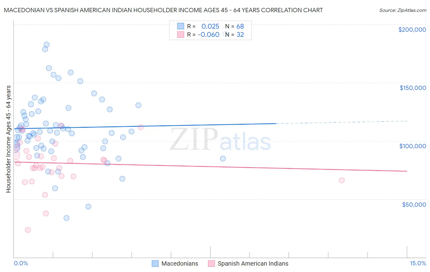 Macedonian vs Spanish American Indian Householder Income Ages 45 - 64 years