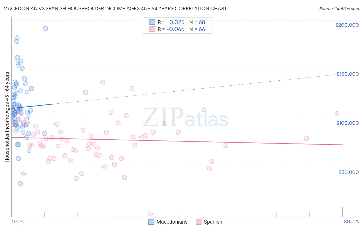 Macedonian vs Spanish Householder Income Ages 45 - 64 years