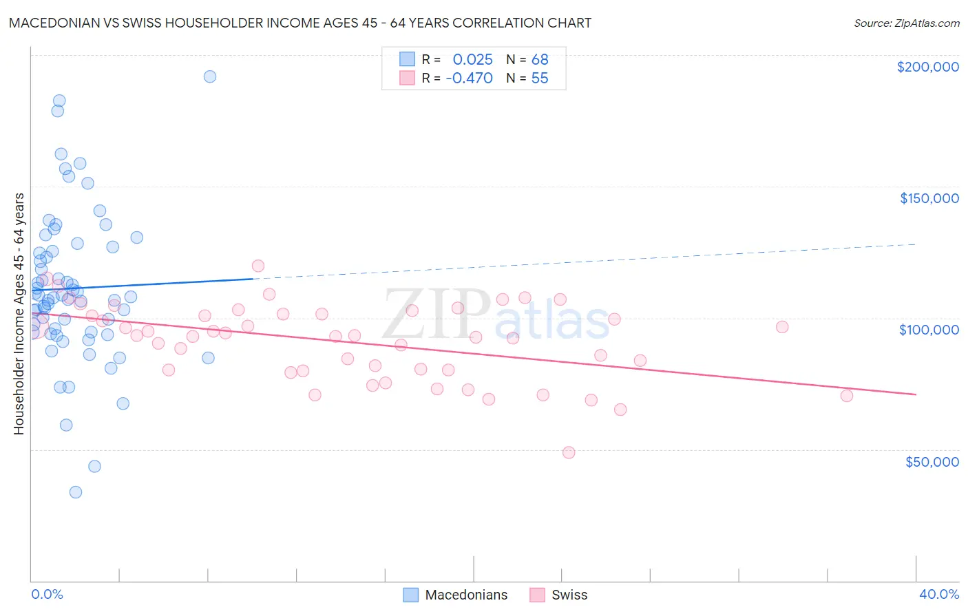 Macedonian vs Swiss Householder Income Ages 45 - 64 years