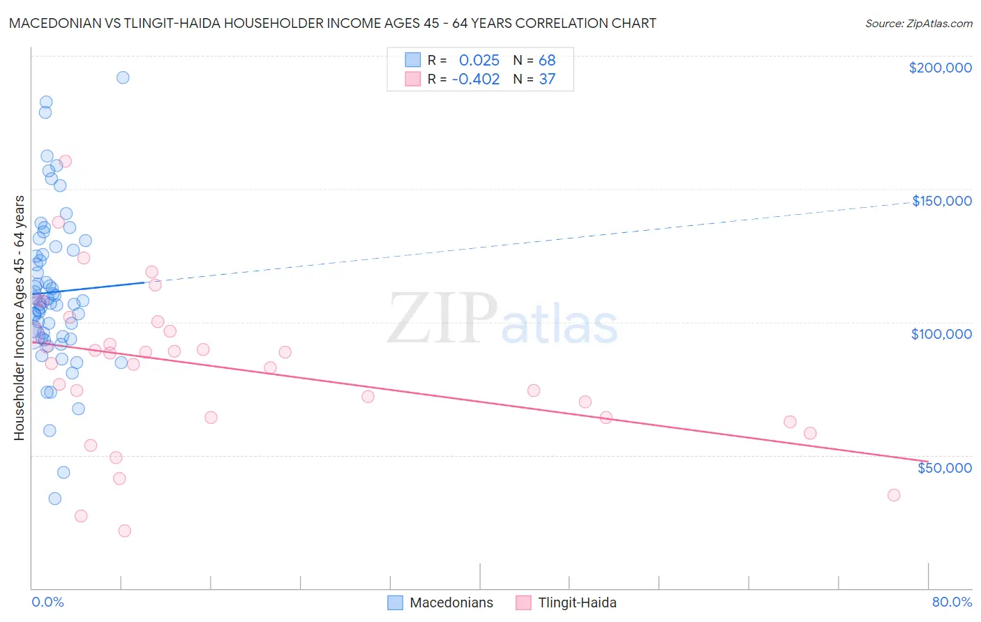 Macedonian vs Tlingit-Haida Householder Income Ages 45 - 64 years