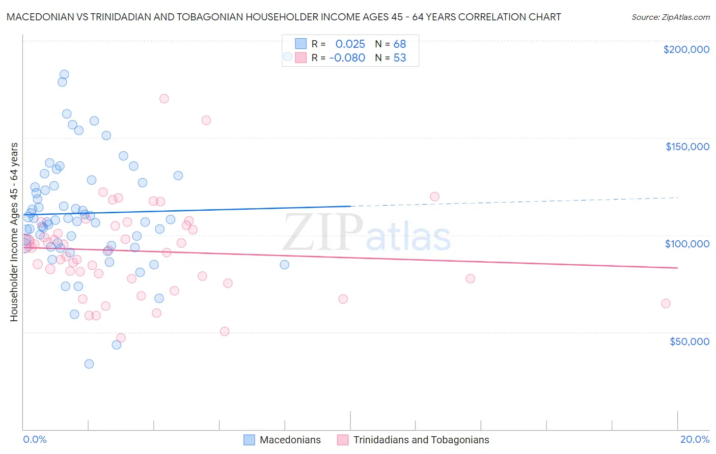 Macedonian vs Trinidadian and Tobagonian Householder Income Ages 45 - 64 years