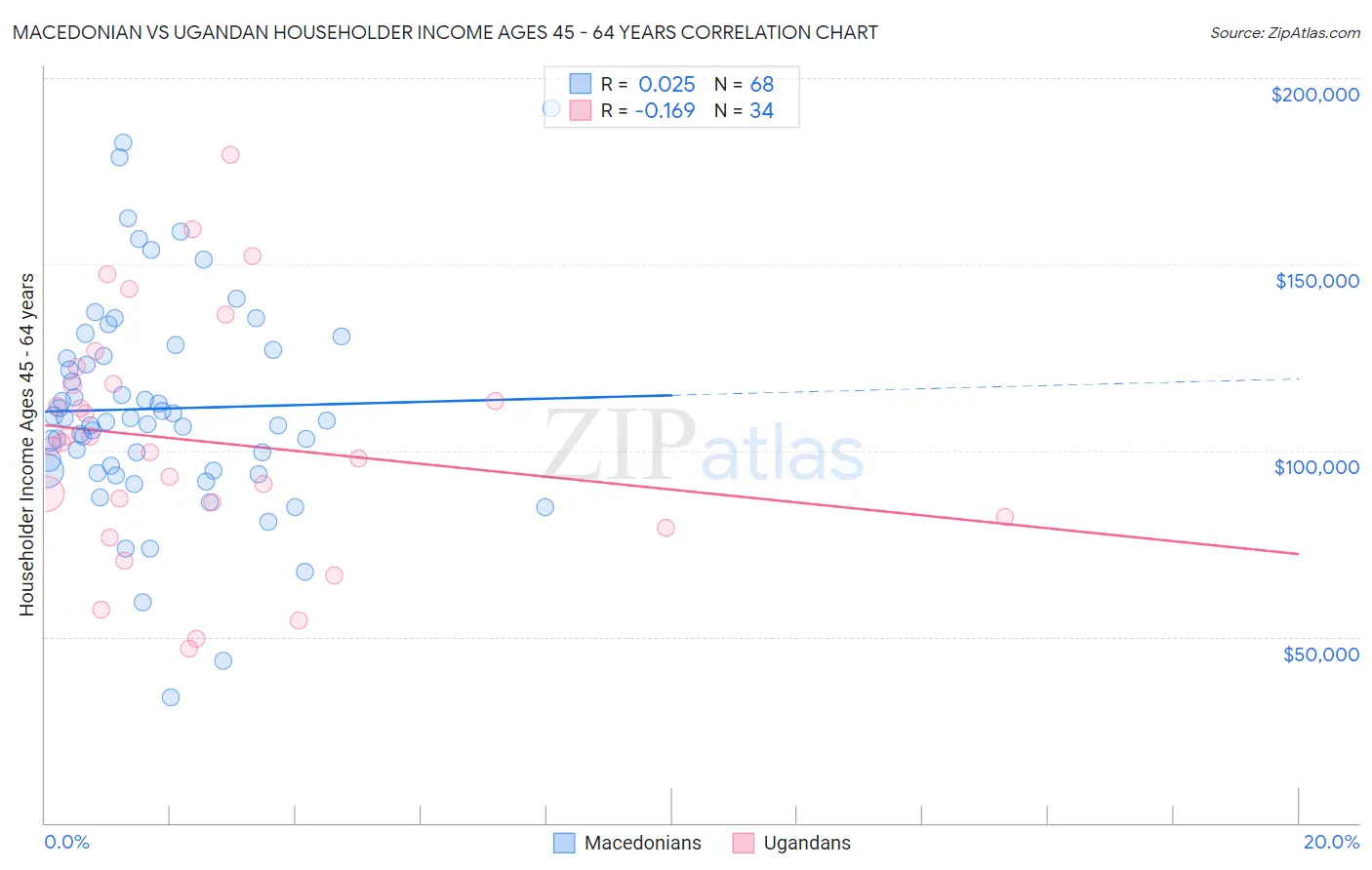 Macedonian vs Ugandan Householder Income Ages 45 - 64 years