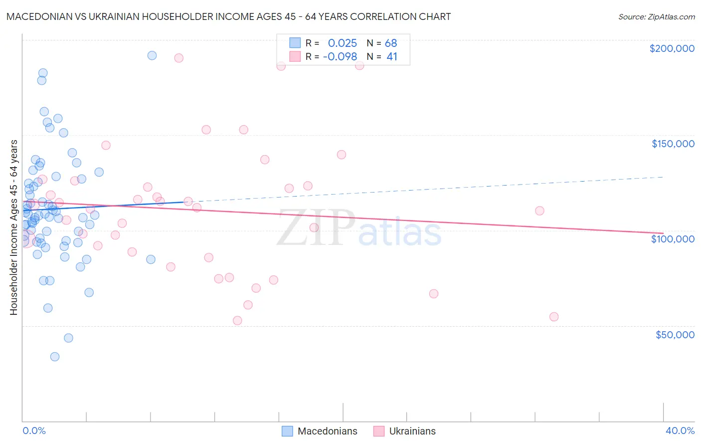 Macedonian vs Ukrainian Householder Income Ages 45 - 64 years