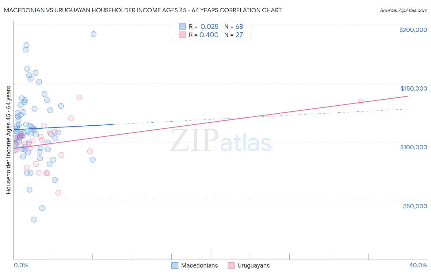 Macedonian vs Uruguayan Householder Income Ages 45 - 64 years