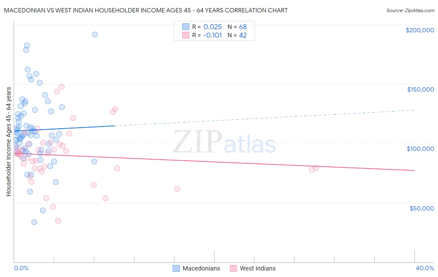 Macedonian vs West Indian Householder Income Ages 45 - 64 years