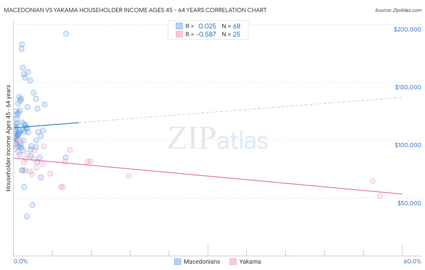 Macedonian vs Yakama Householder Income Ages 45 - 64 years