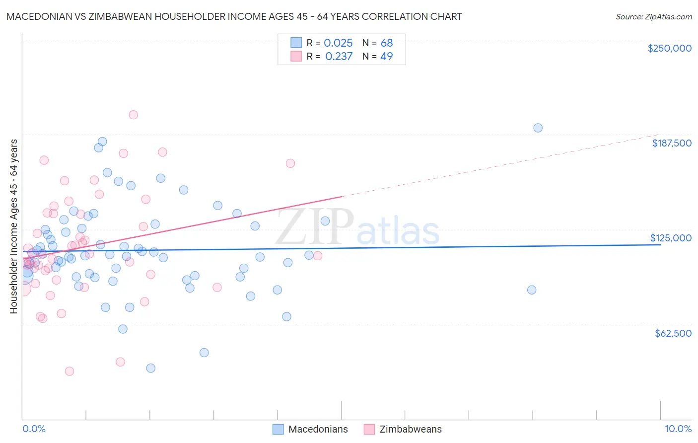 Macedonian vs Zimbabwean Householder Income Ages 45 - 64 years