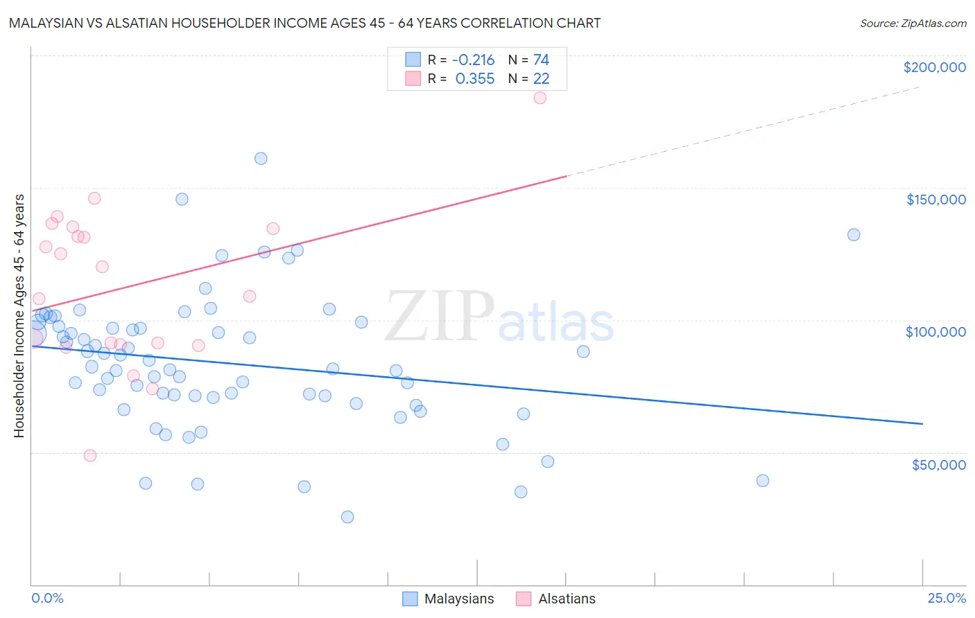 Malaysian vs Alsatian Householder Income Ages 45 - 64 years