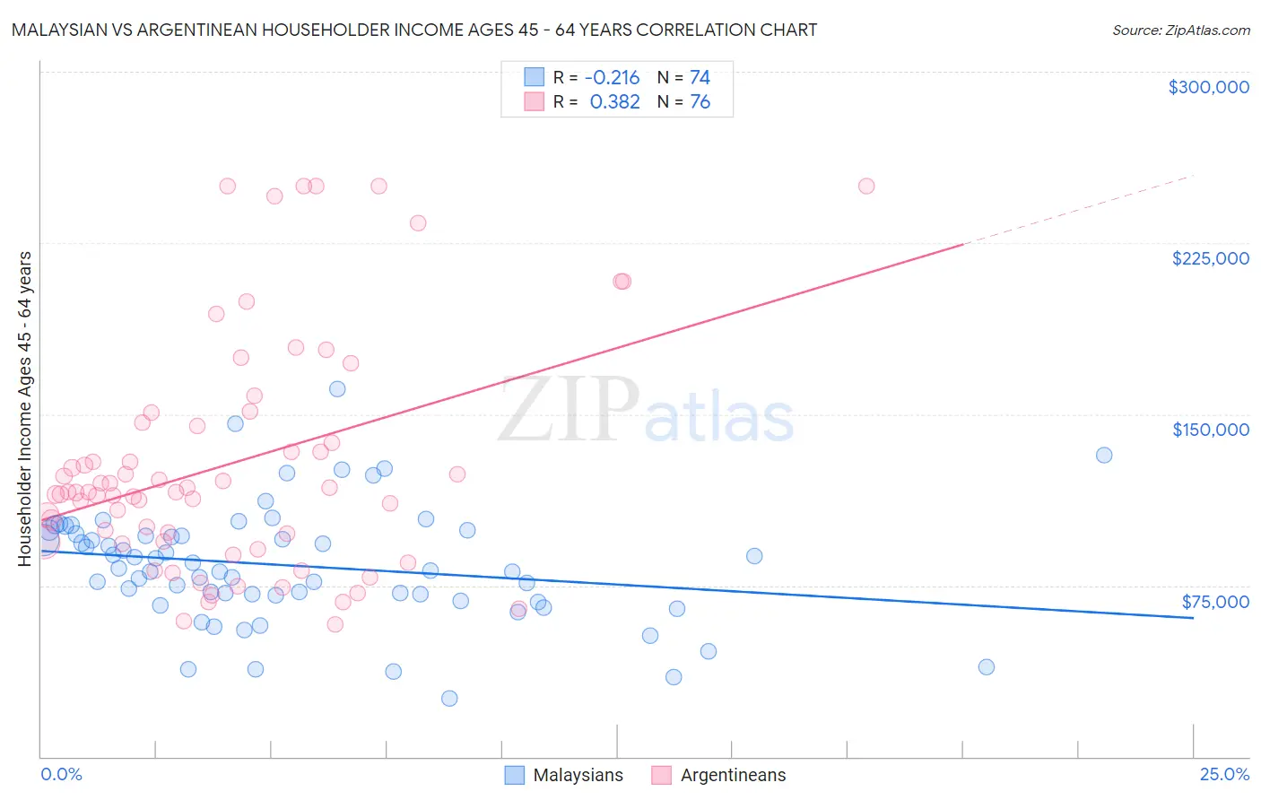 Malaysian vs Argentinean Householder Income Ages 45 - 64 years