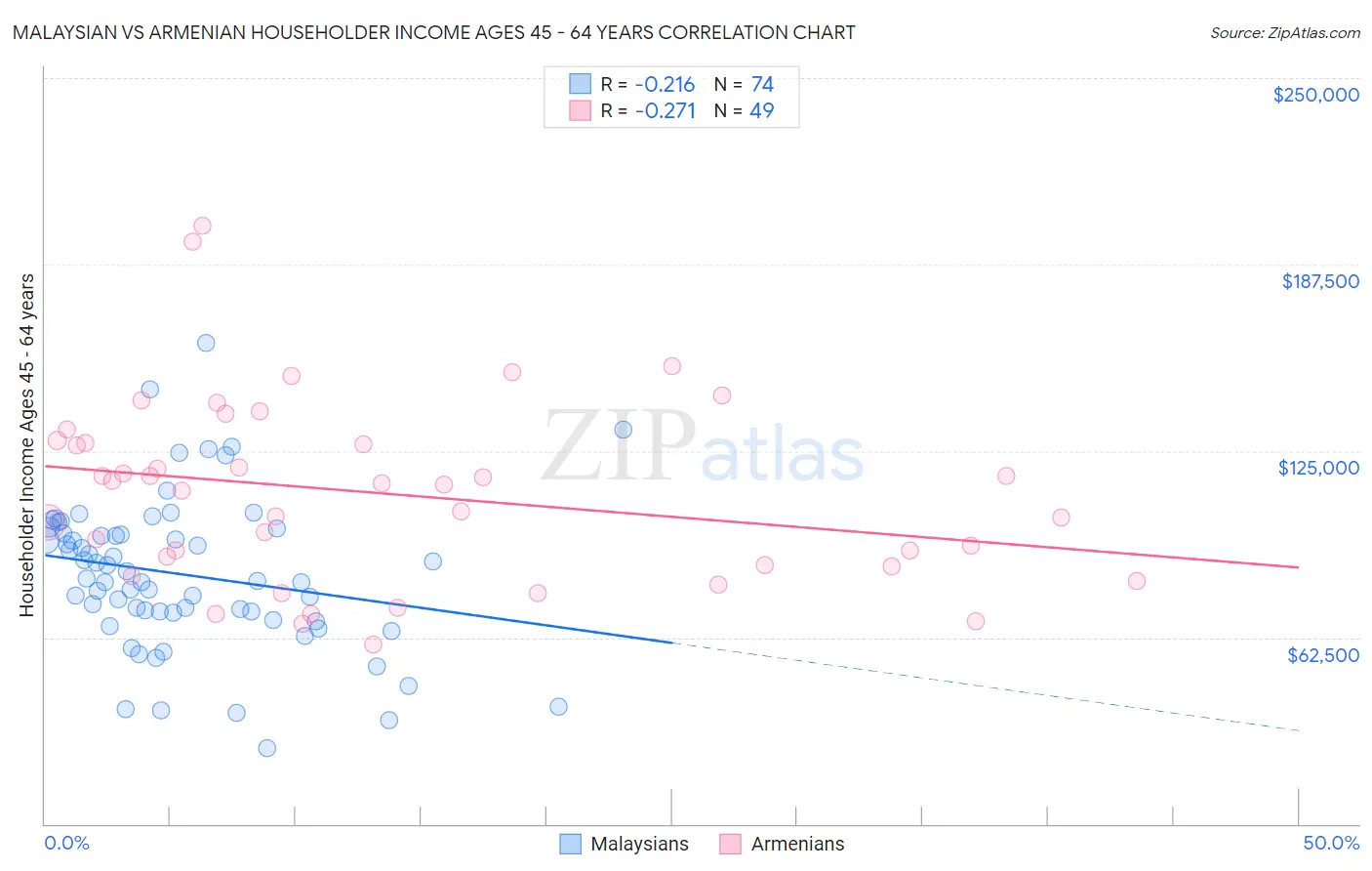 Malaysian vs Armenian Householder Income Ages 45 - 64 years