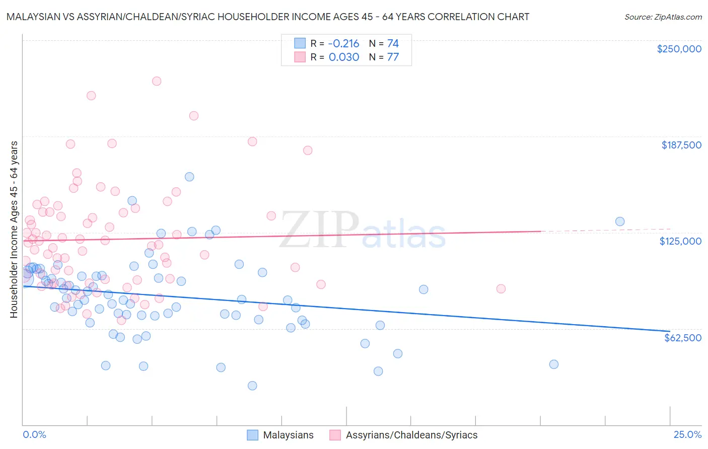 Malaysian vs Assyrian/Chaldean/Syriac Householder Income Ages 45 - 64 years