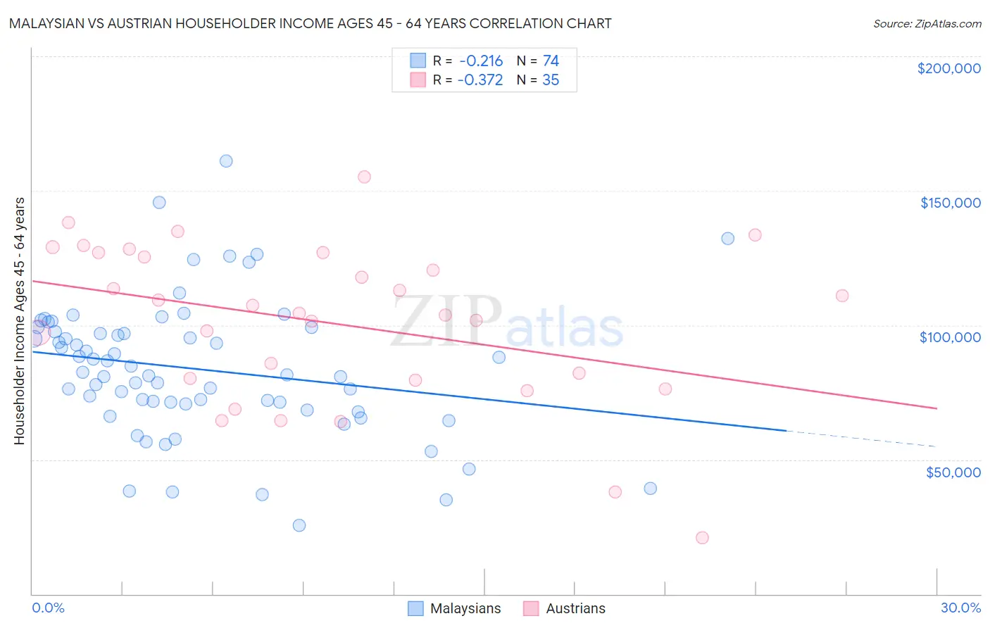 Malaysian vs Austrian Householder Income Ages 45 - 64 years