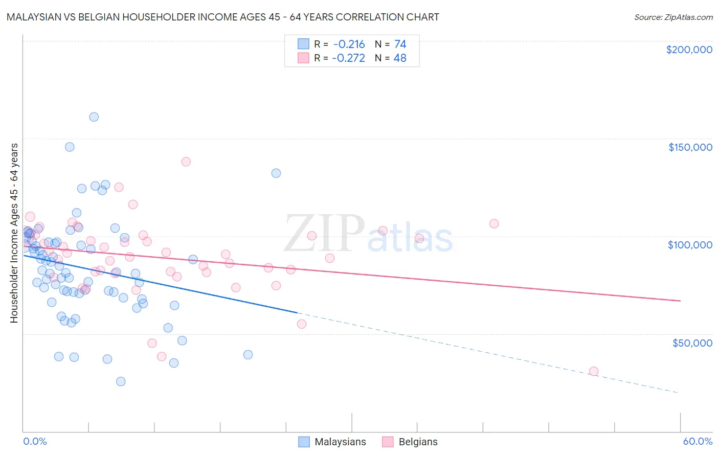 Malaysian vs Belgian Householder Income Ages 45 - 64 years