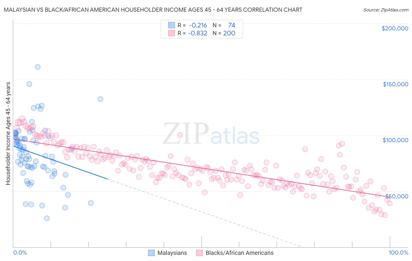 Malaysian vs Black/African American Householder Income Ages 45 - 64 years