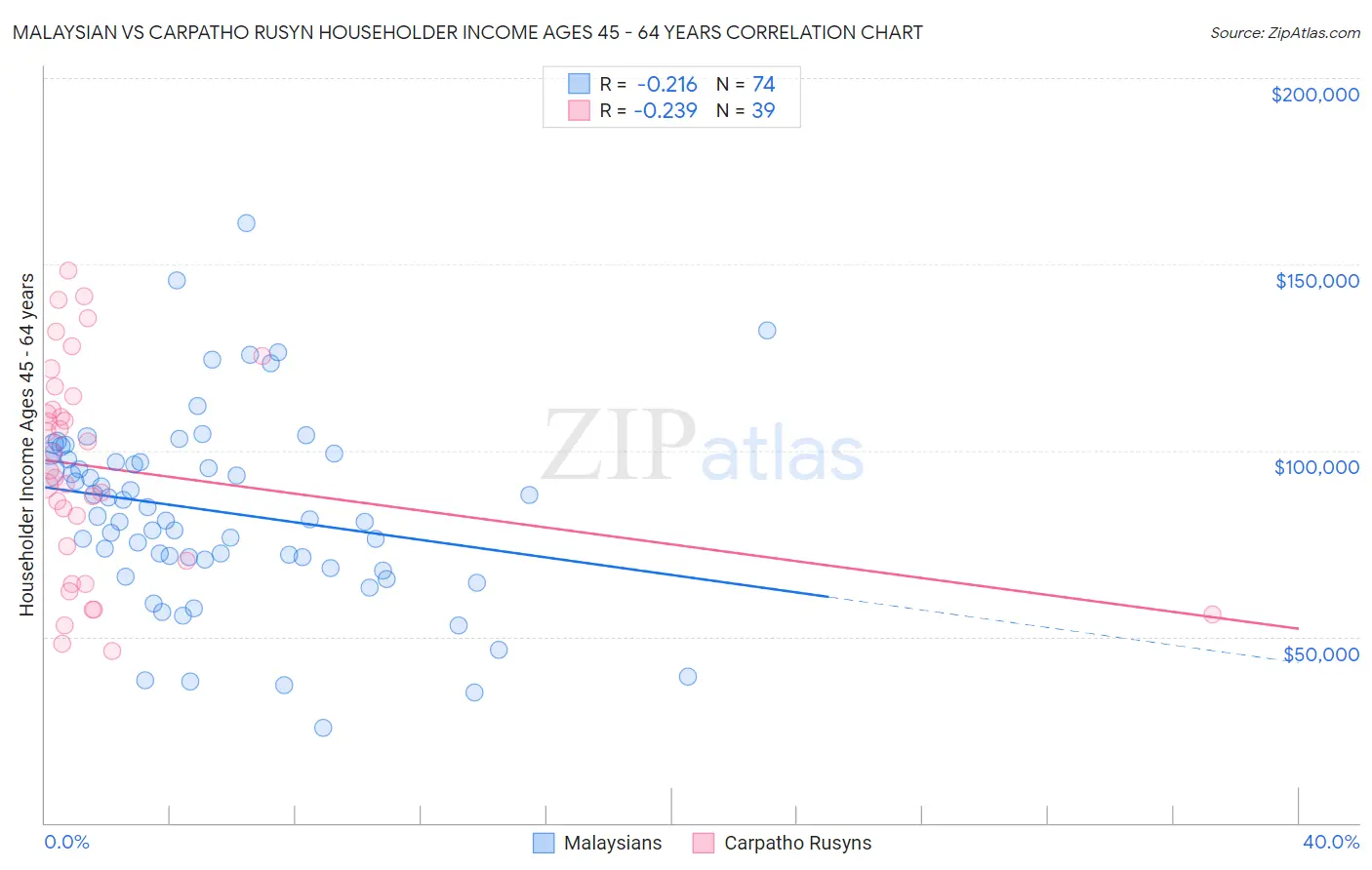 Malaysian vs Carpatho Rusyn Householder Income Ages 45 - 64 years