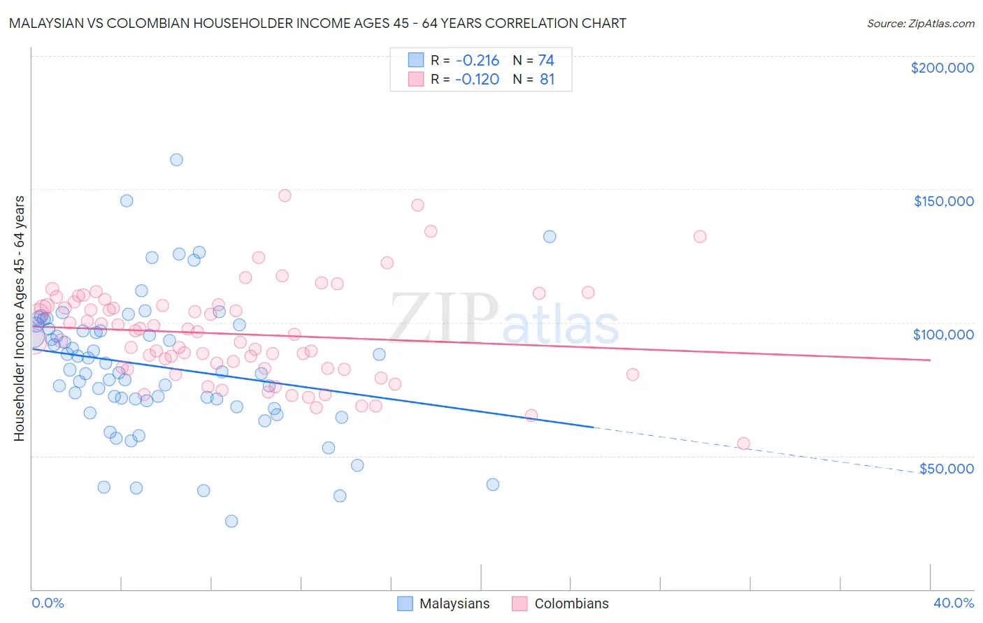 Malaysian vs Colombian Householder Income Ages 45 - 64 years