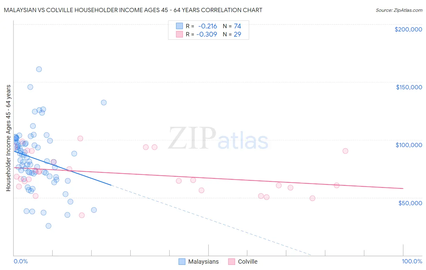 Malaysian vs Colville Householder Income Ages 45 - 64 years