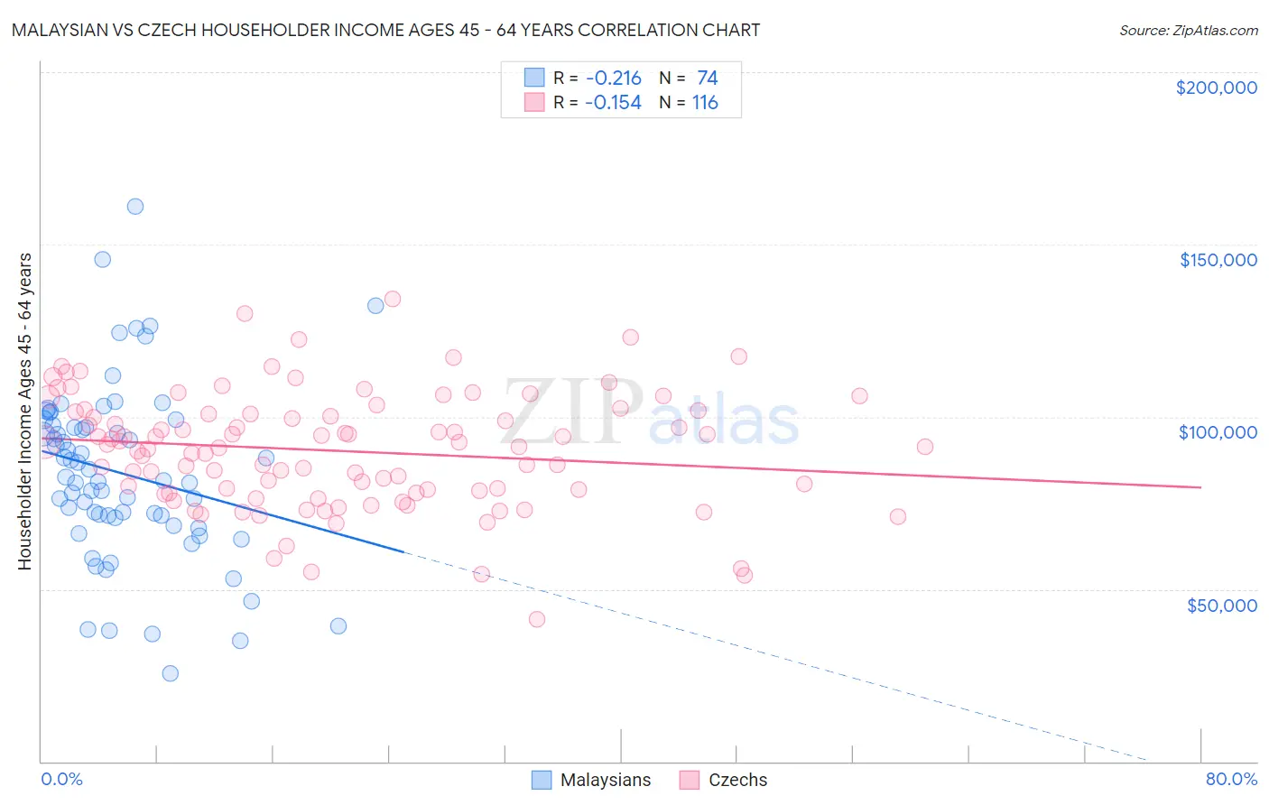 Malaysian vs Czech Householder Income Ages 45 - 64 years