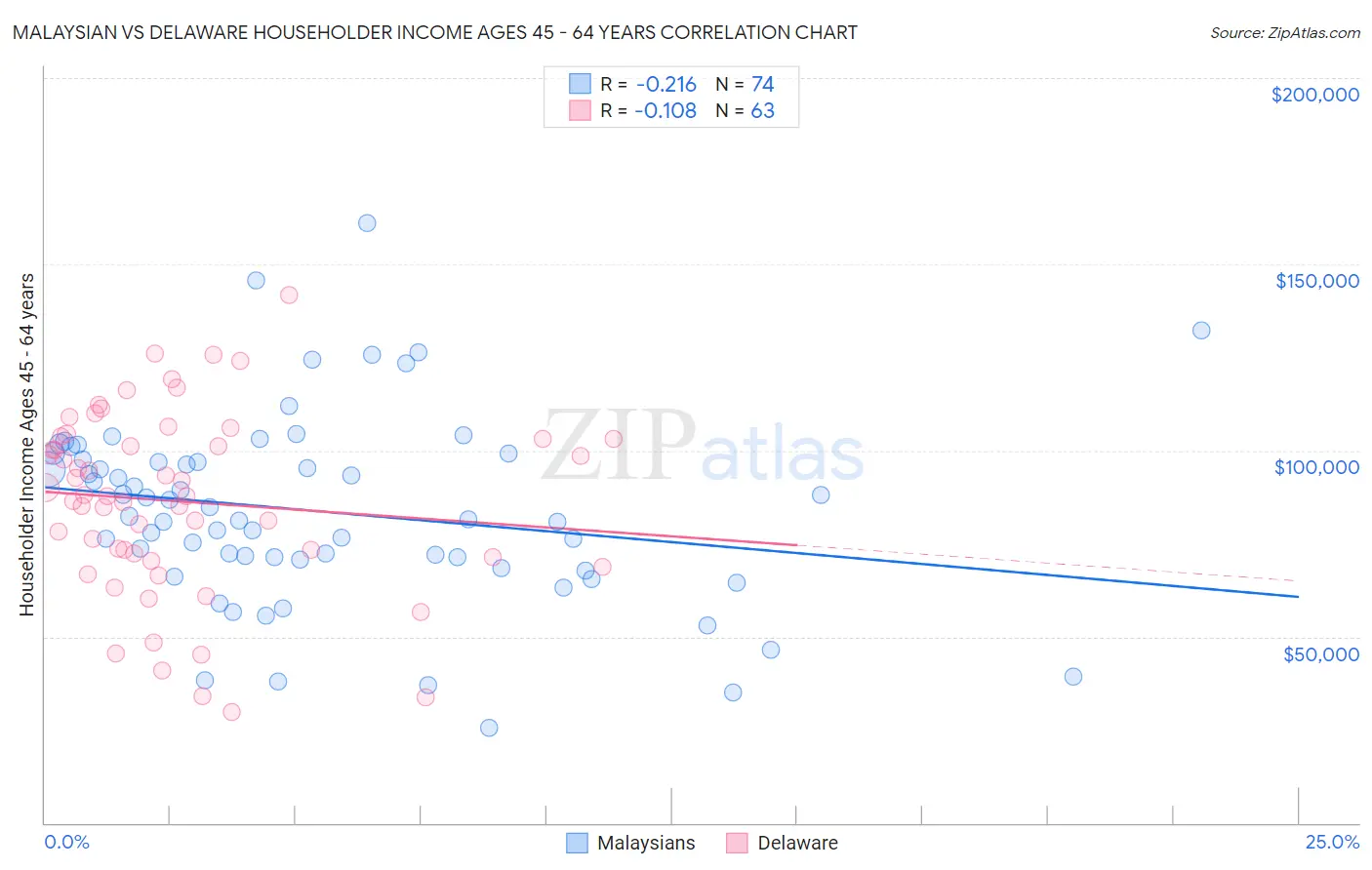 Malaysian vs Delaware Householder Income Ages 45 - 64 years