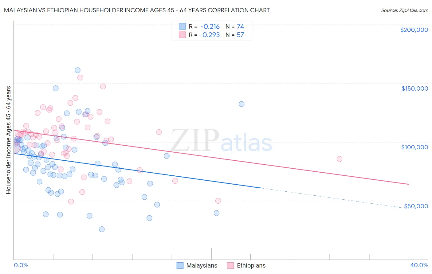 Malaysian vs Ethiopian Householder Income Ages 45 - 64 years
