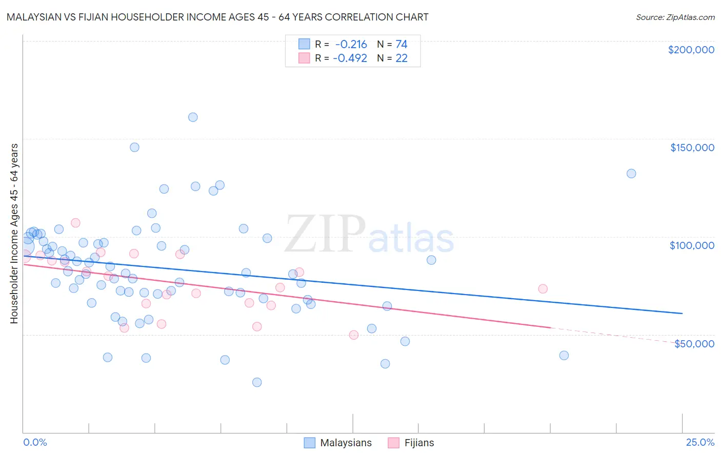 Malaysian vs Fijian Householder Income Ages 45 - 64 years