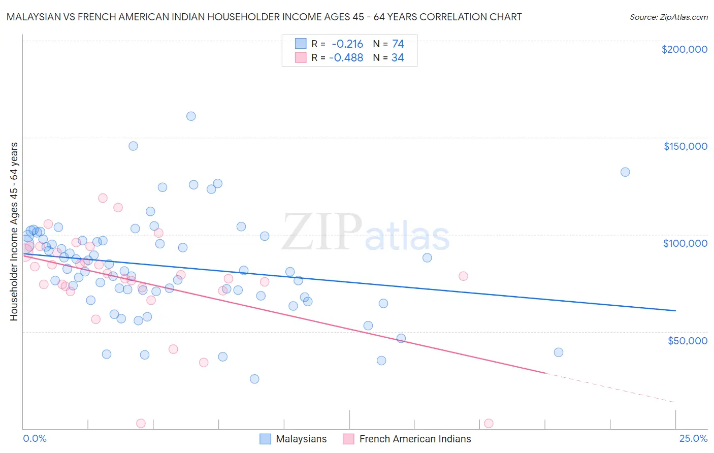 Malaysian vs French American Indian Householder Income Ages 45 - 64 years