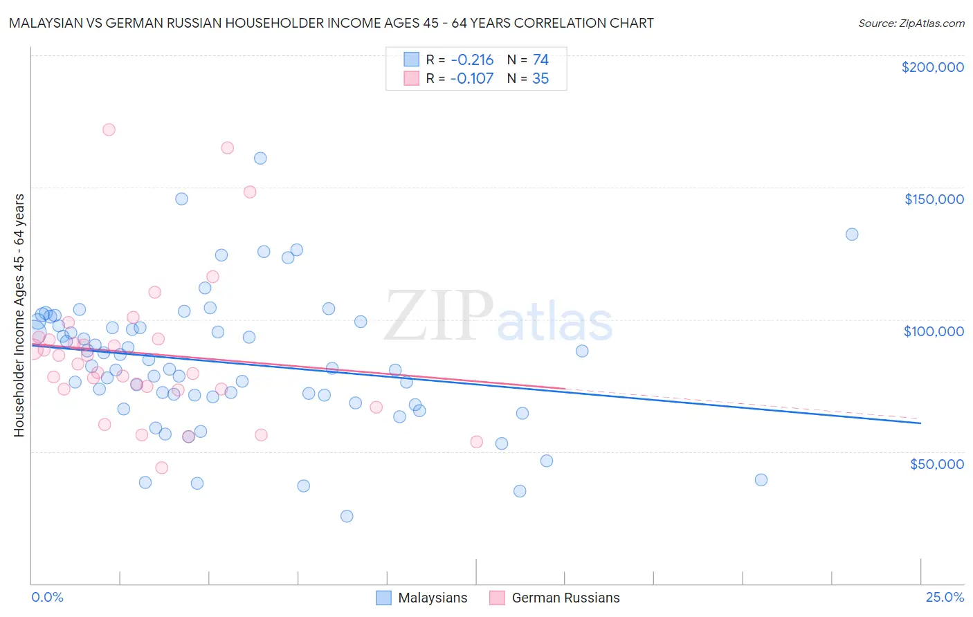 Malaysian vs German Russian Householder Income Ages 45 - 64 years