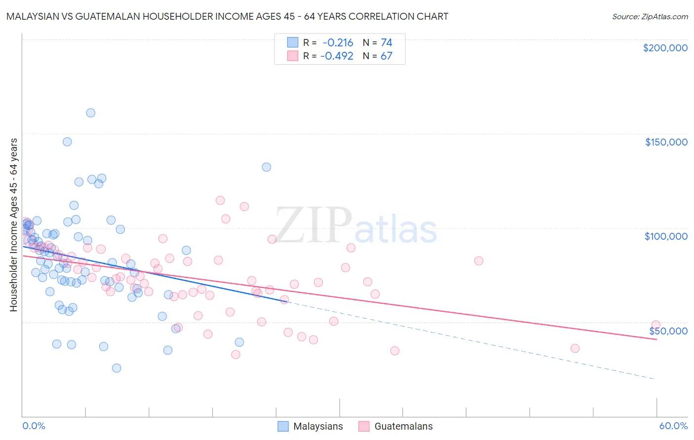 Malaysian vs Guatemalan Householder Income Ages 45 - 64 years
