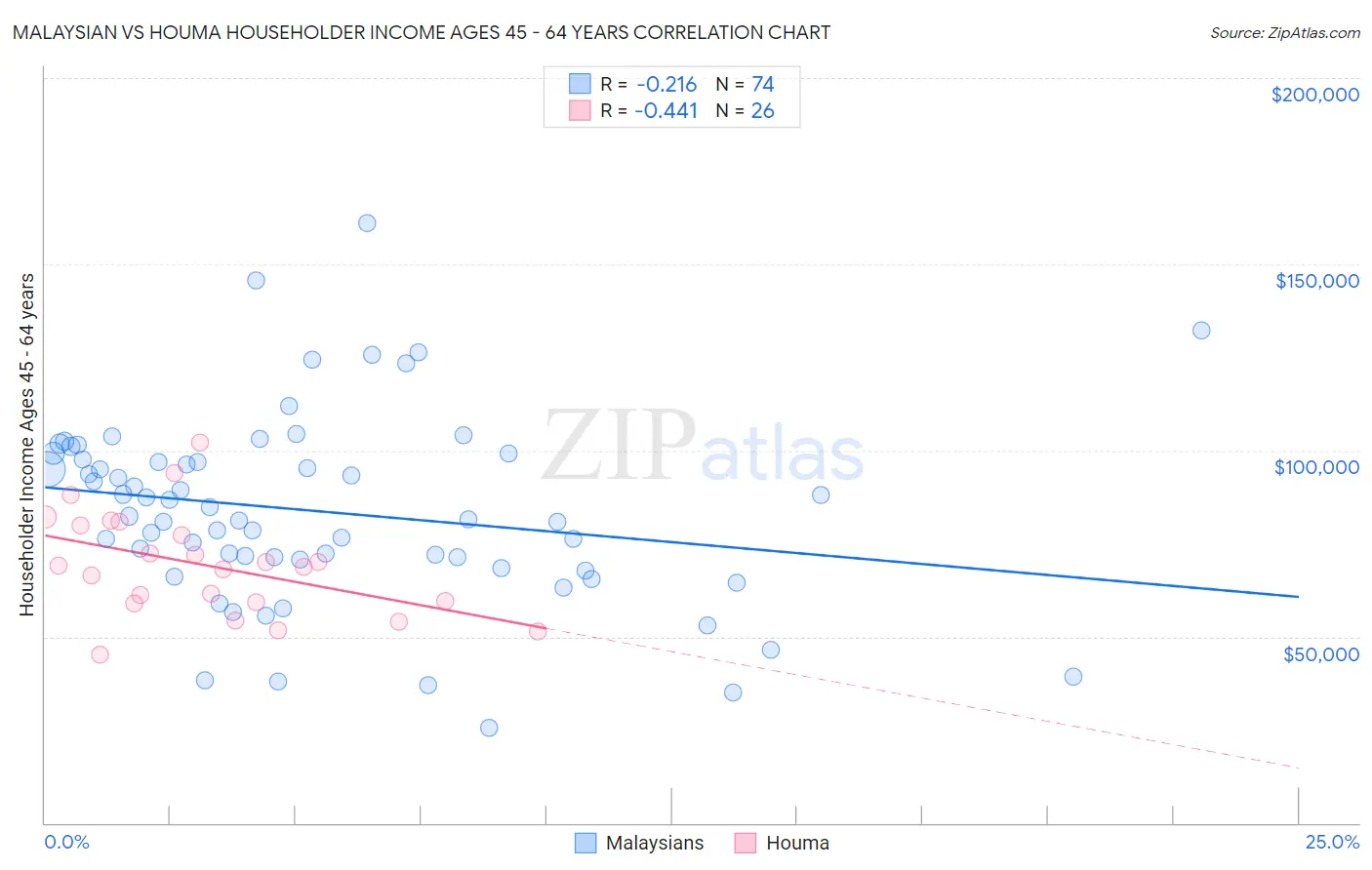 Malaysian vs Houma Householder Income Ages 45 - 64 years