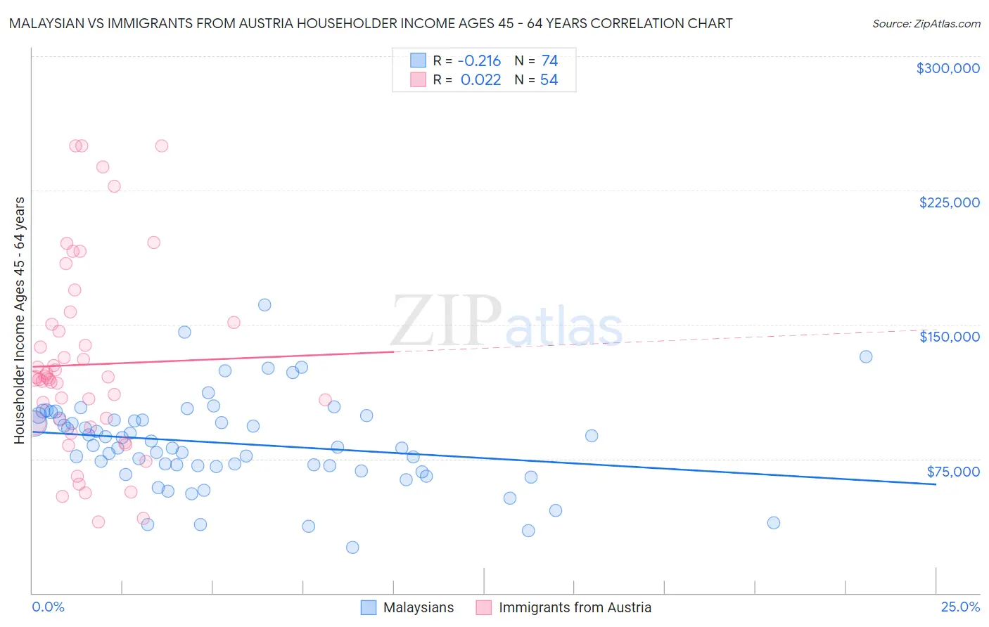 Malaysian vs Immigrants from Austria Householder Income Ages 45 - 64 years