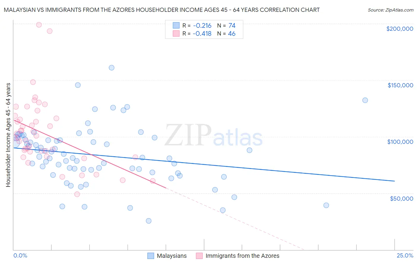 Malaysian vs Immigrants from the Azores Householder Income Ages 45 - 64 years