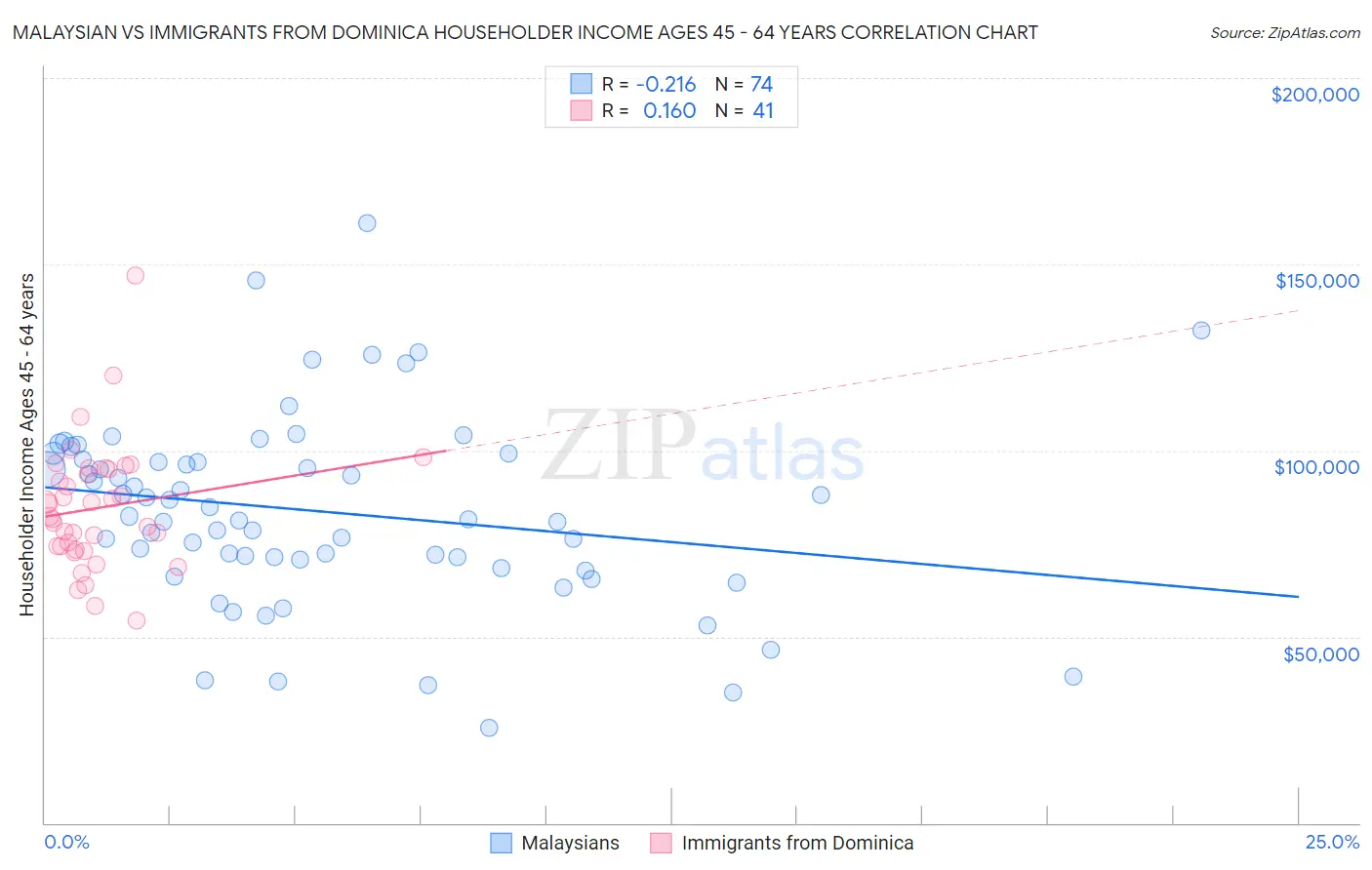 Malaysian vs Immigrants from Dominica Householder Income Ages 45 - 64 years